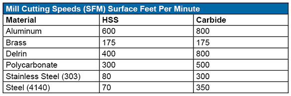 surface_feet_per_minute