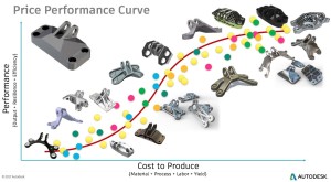 Advanced Generative Design Price Performance curve.