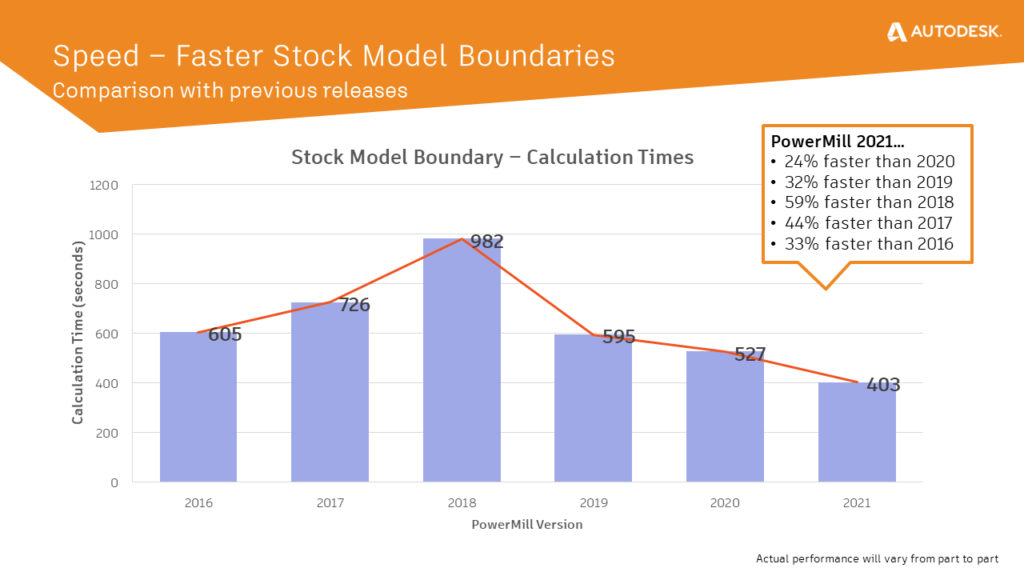Chart compares calculation times for stock model boundaries across different PowerMill releases