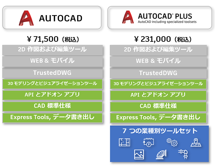 AutoCAD と AutoCAD Plus 比較表