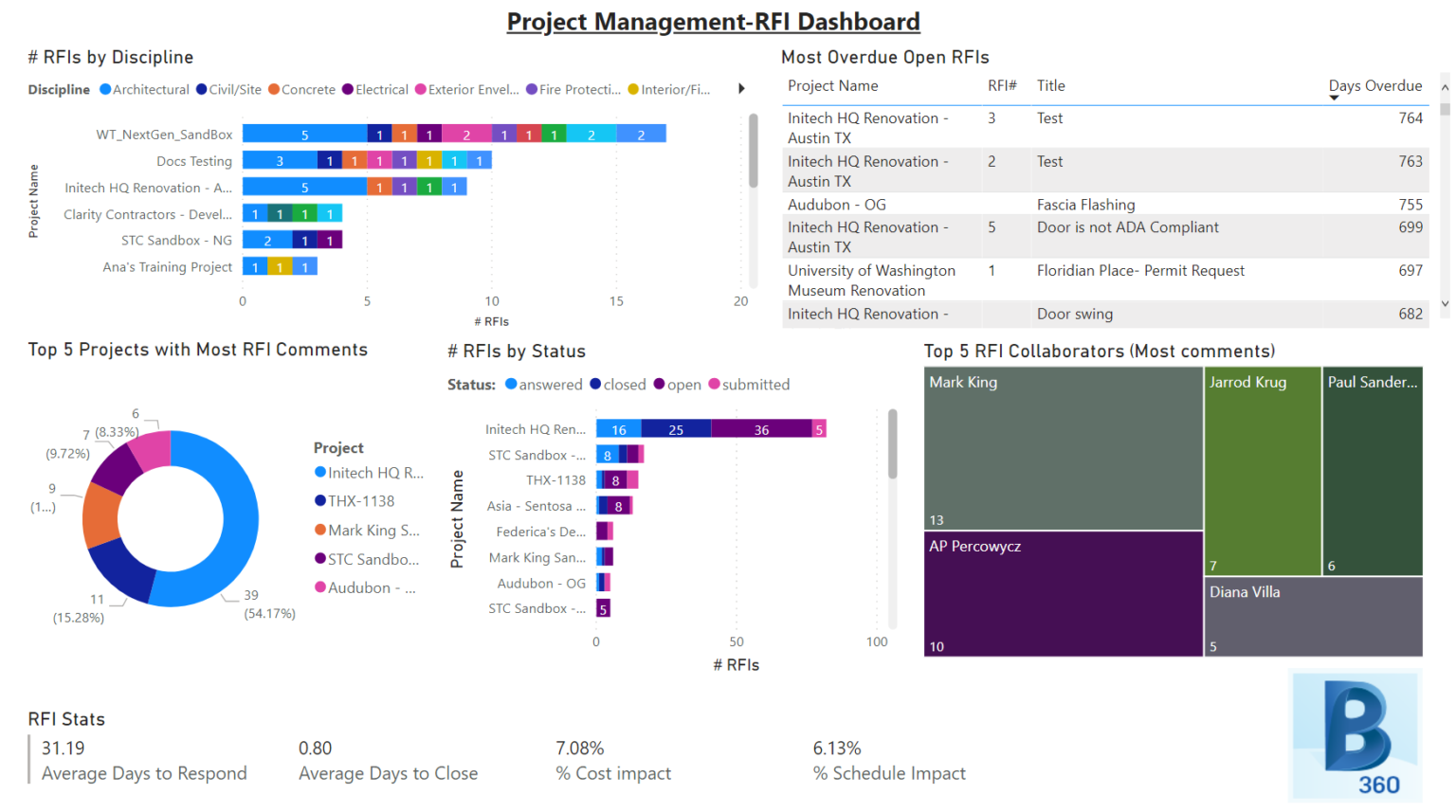 Analytics and Insights updates - July 2020 - BIM 360 Release Notes