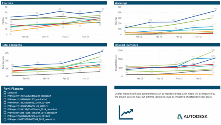 Revit Performance Dashboard mit Hilfe der BIM Interoperability Tools ...