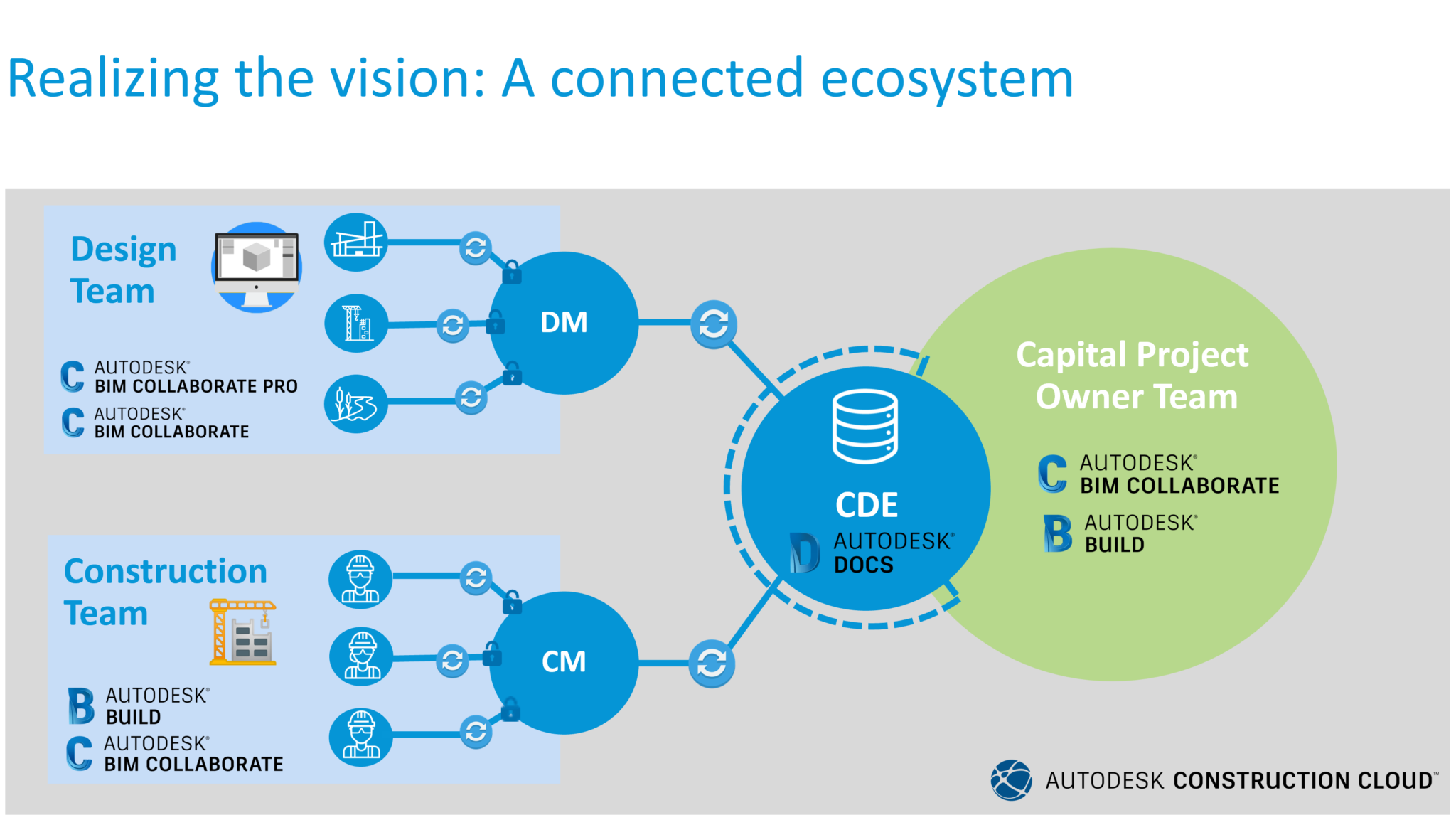 Autodesk Construction Cloud, BIM 360 und eine einheitliche Plattform