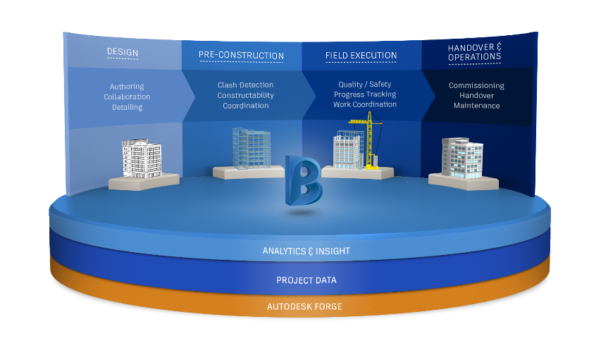 Autodesk bim 360 что это