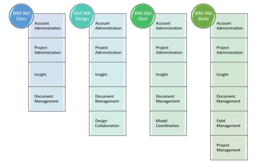 Portafolio de Soluciones Autodesk BIM 360 – Autodesk LATAM