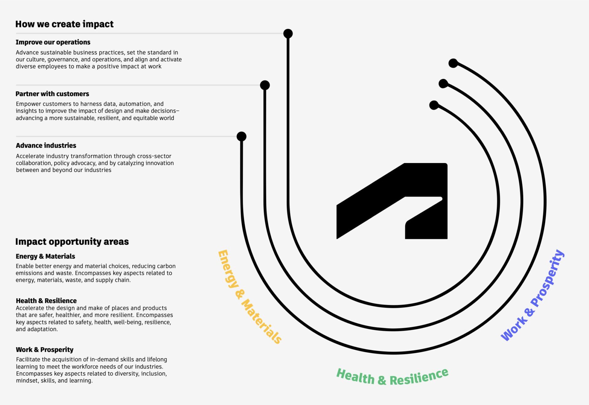 La estrategia de impacto de Autodesk incluye cómo mejoramos nuestras operaciones, nos asociamos con los clientes y avanzamos en las industrias.