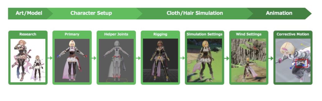 Image showcasing the process from art/model to character setup, cloth/hair simulation and finally to animation. The steps include: Research, Primary, Helper Joints, Rigging, Simulation Settings, Wind Settings, Corrective Motion