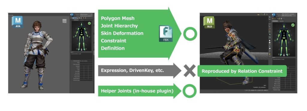 Image shows the elements involved in the process of integrating Maya with Motion Builder. Text reads: Polygon Mesh, Joint Hierarchy, Skin Deformation, Constraint, Definition