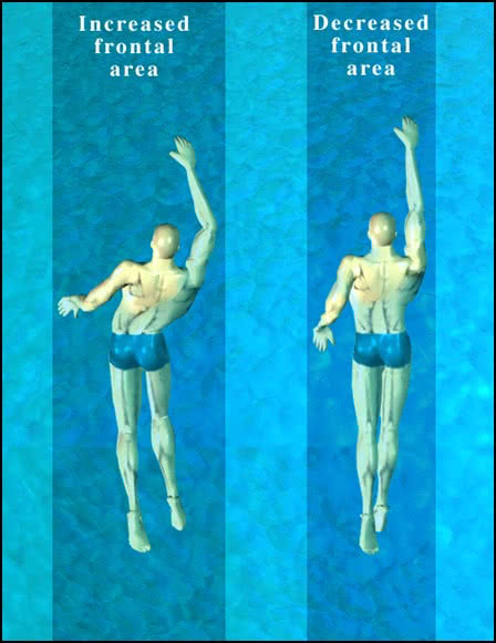 diagram showing 2 swimmers 1 with and without inrcreased front area