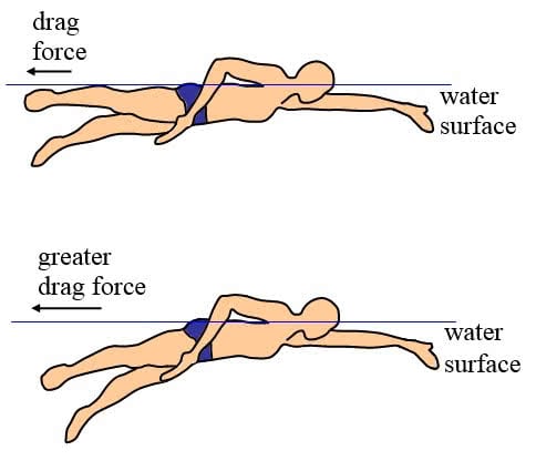 diagram showing drag on swimmer