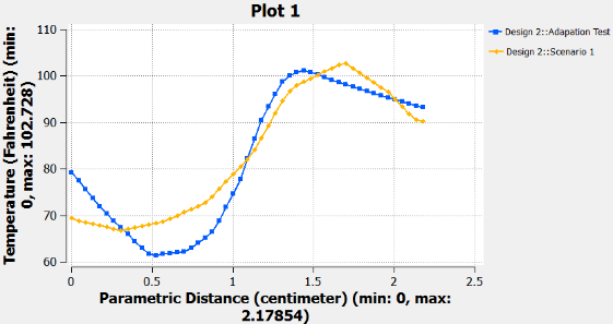 Chart comparing temperature in Fahrenheit to Parametric distance in centimeters