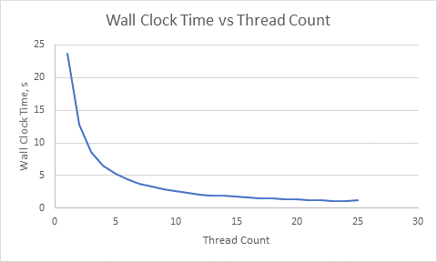 Chart showing that as you increase thread count you decrease wall clock time.