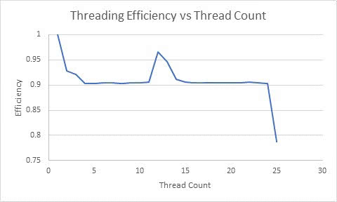 A chart detailing the decrease in efficiency as you reach your maximum thread count.