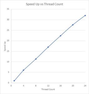Chart detailing correlation between increase in speedup and Thread Count