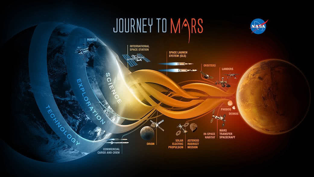 A diagram showing the different stages of making the journey to Mars