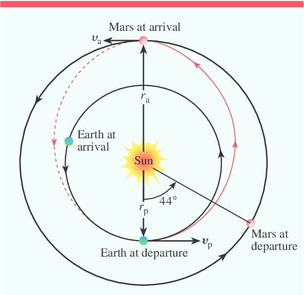 A diagram detailing the the best positions of Earth and Mars for a trip to mars. Both for departure from Earth and arrival to Mars.