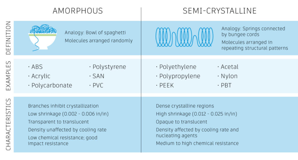 Chart: Characteristics of amorphous and semi-crystalline polymers.