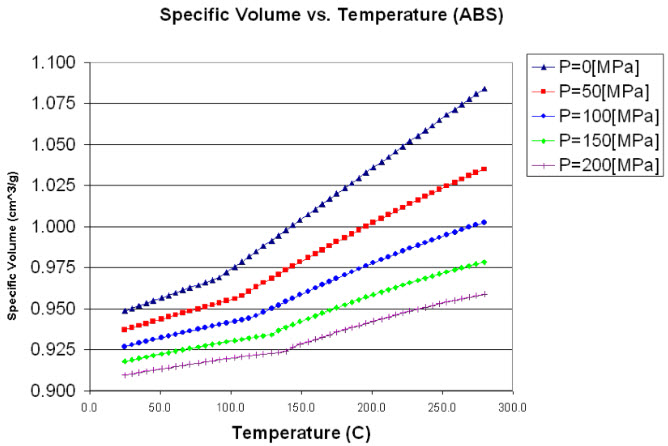 Chart: Specific volume vs. temperature showing how plastic materials expand and contract with different processing temperatures.