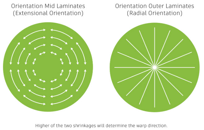 Illustration: Fiber orientation's effects toward plastic part warpage.