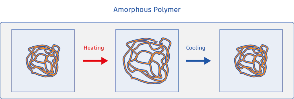 Illustration: Heating and cooling of polymer chains within amorphous polymer.