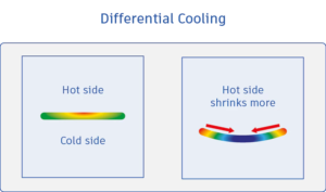 Illustration: Differential cooling displayed on part through side view where part shrinks toward hot side of mold.
