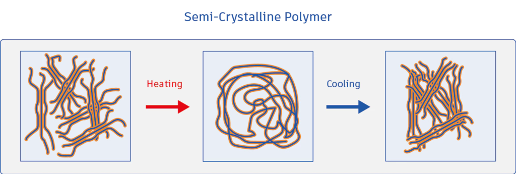 Illustration: Heating and cooling of polymer chains within semi-crystalline polymer. 
