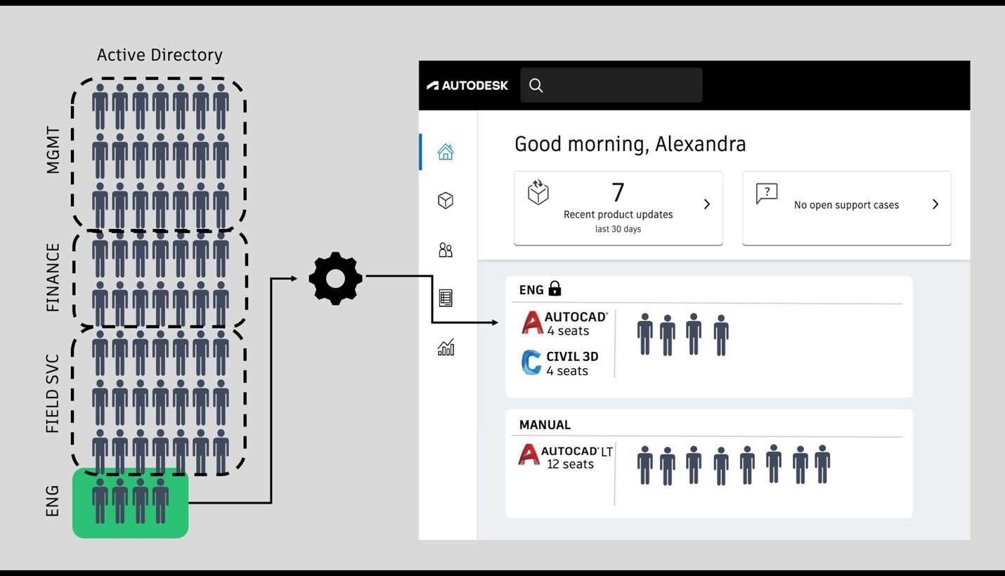 New in Autodesk Premium Plan: Directory Sync & Reporting APIs ...