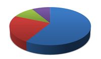 Pie Chart