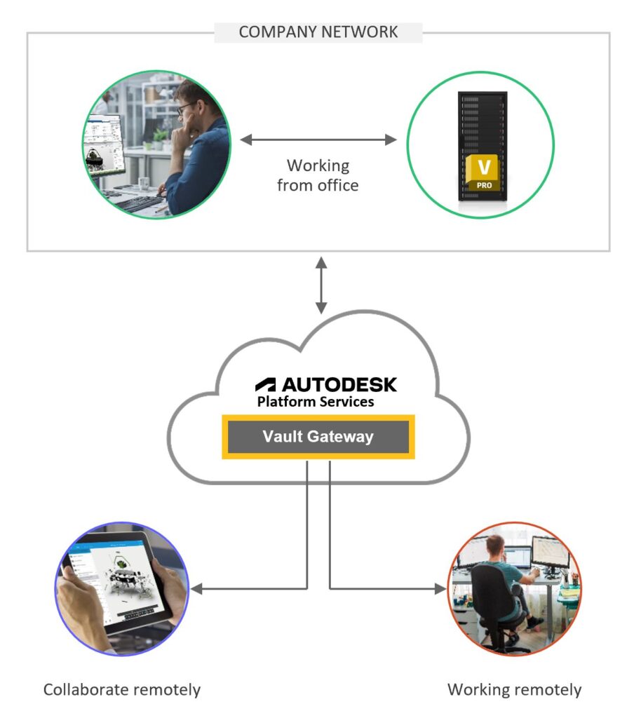 Access your data anywhere with Autodesk Vault Gateway