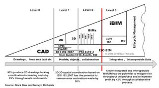 BIM maturity model uk